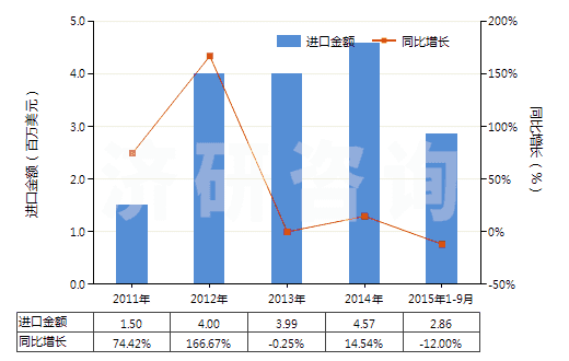 2011-2015年9月中國芐醇(HS29062100)進口總額及增速統(tǒng)計